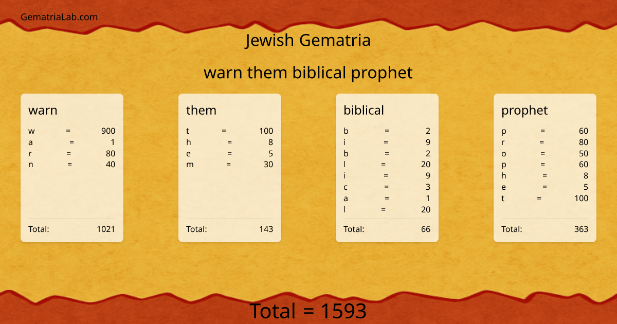 warn them biblical prophet in jewish Gematria